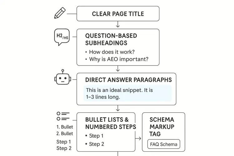 Structure Content for Answer Engine Optimization?